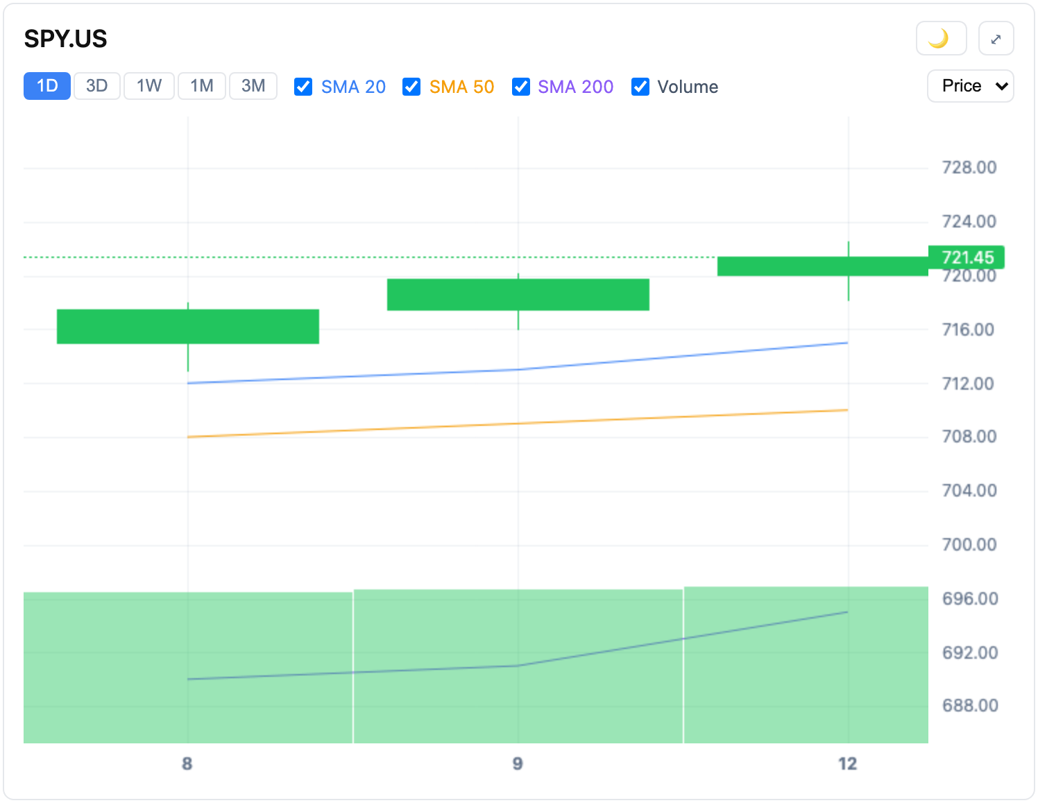 Phenomen interactive candlestick chart with moving-average overlays and volume histogram