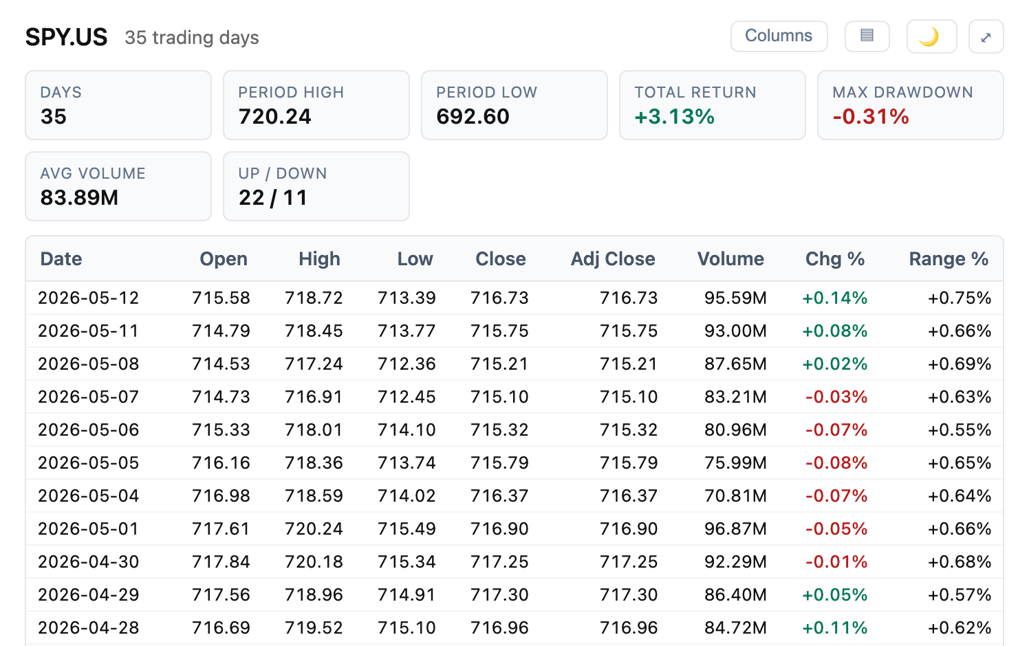 Phenomen end-of-day table showing daily OHLC prices, volume, and technical indicators for an ETF