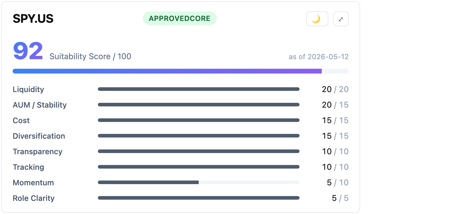 A Phenomen ETF suitability card rendered inside an AI chat, showing a 0–100 score with its component breakdown